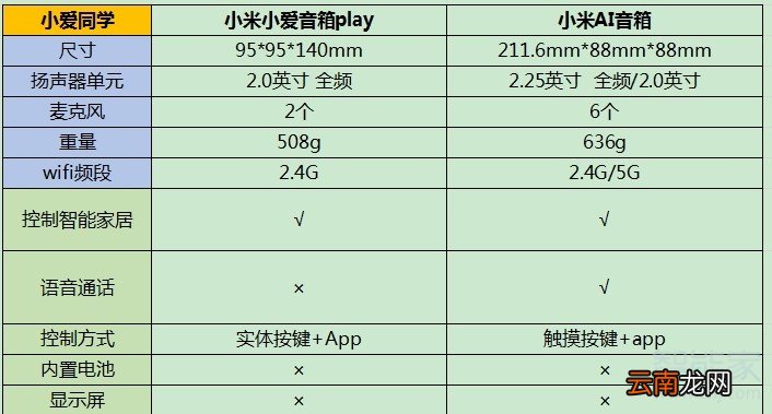 小爱同学和小爱音响play有什么区别