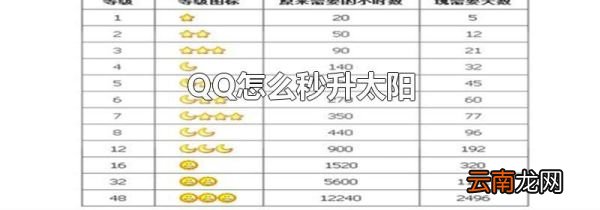 QQ怎么秒升太阳