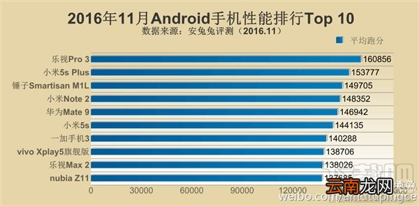 2016年11月安兔兔手机性能排行榜
