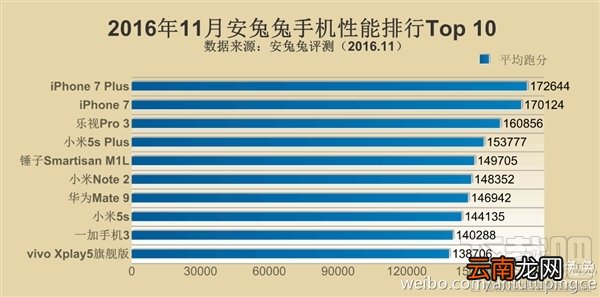 2016年11月安兔兔手机性能排行榜