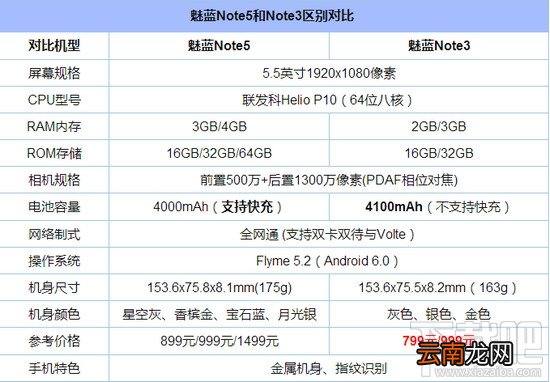 魅蓝note5和魅蓝note3哪个好 魅蓝note5和note3区别对比