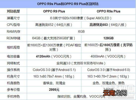 oppo r9s plus和oppo r9 plus哪个好?oppor9splus和oppor9plus区别对比