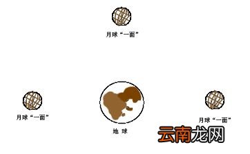 为什么月球面向地球的永远是同一面？