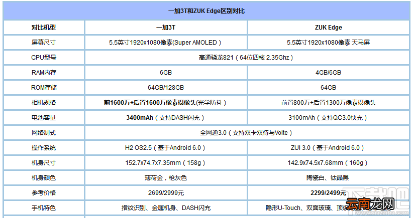 联想ZUK Edge和一加3T哪个好？一加手机3T与联想ZUK Edge对比