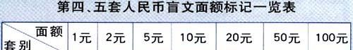 人民币上有盲文吗？