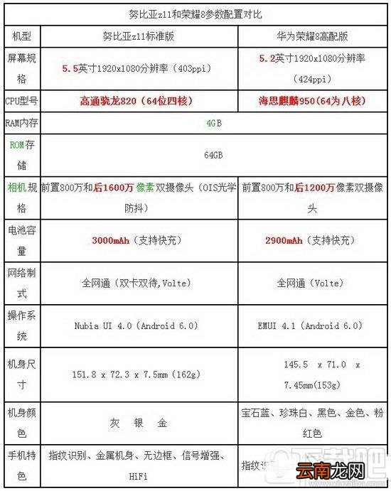 努比亚z11和荣耀8哪个好？荣耀8和努比亚z11对比