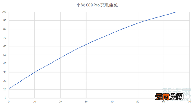 小米cc9pro有无线快充吗