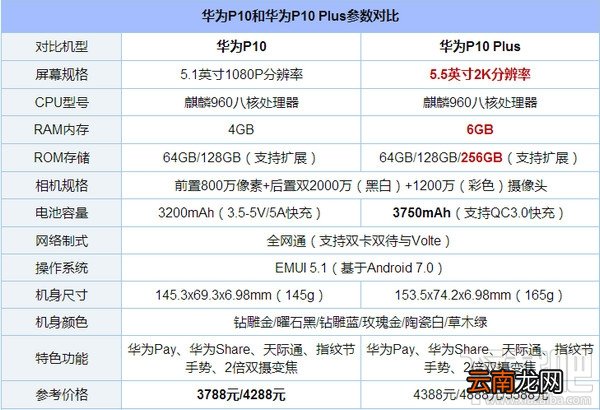 华为p10和p10 plus哪个好？华为p10 plus和华为p10区别对比