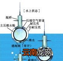 为什么潜艇在水中可以自由沉浮？