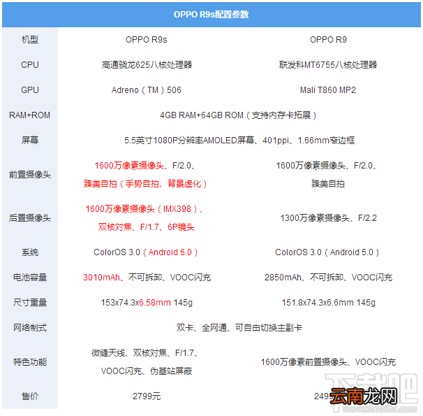 OPPO R9s田馥甄荡漾红和OPPO R9s普通版什么区别？