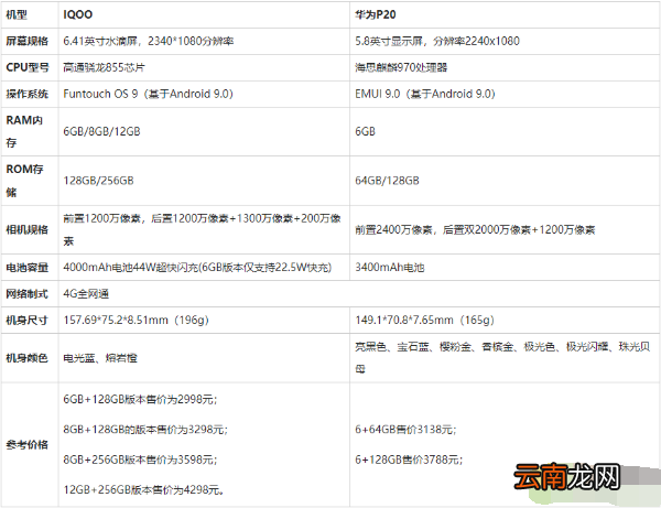 iqoo手机和华为p20哪个好