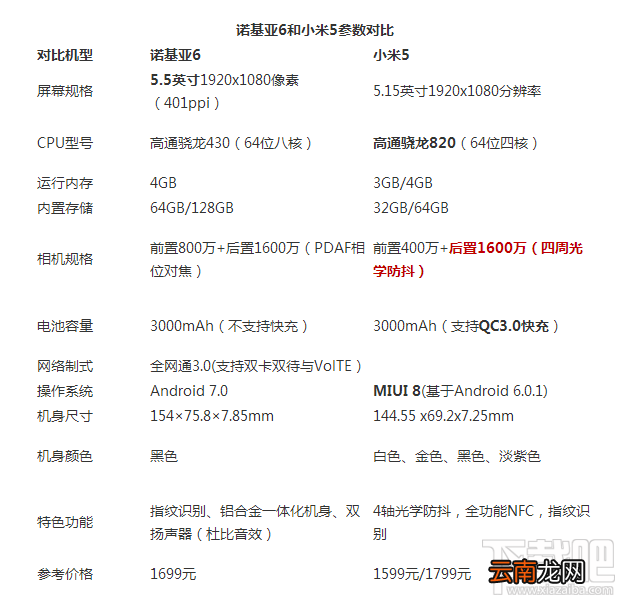 诺基亚6和小米5哪个好?诺基亚6和小米5区别对比