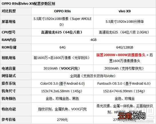 oppor9s和vivox9哪个好？oppo r9s和vivo x9对比区别
