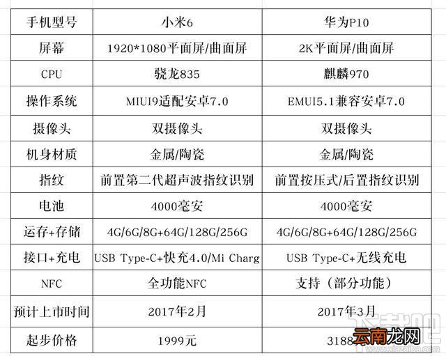 华为p10和小米6哪个好？华为p10和小米6参数对比介绍