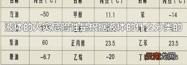 液体的火灾危险性是根据液体的什么分类的