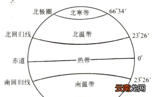 地球五带是哪五带？