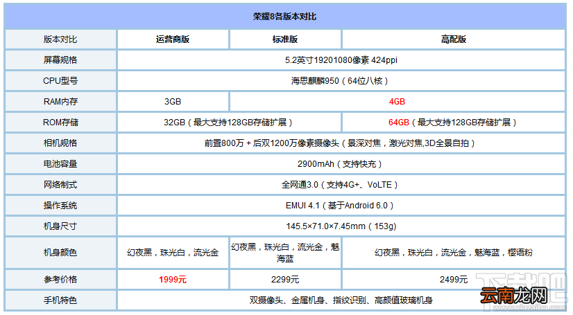 荣耀8青春版和荣耀8哪个好？华为荣耀8青春版和荣耀8区别对比