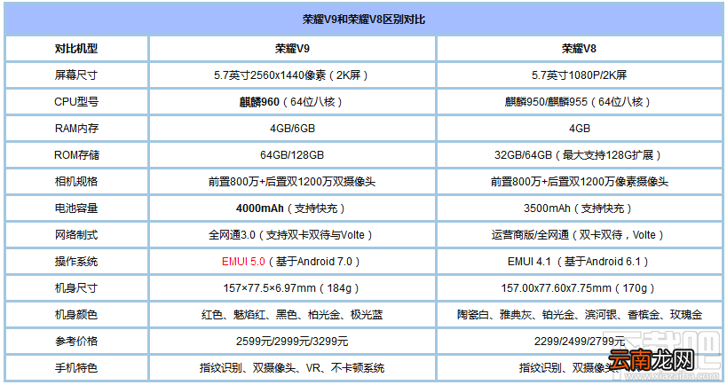 荣耀V9和V8有什么区别？荣耀V9和荣耀V8的区别对比
