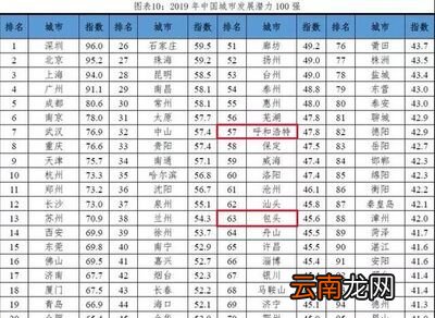 中国百强城市排行榜