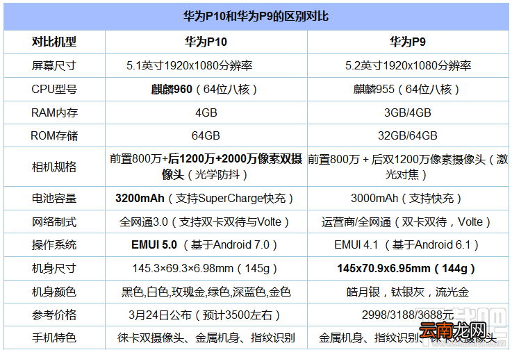 华为P10和P9有什么区别？华为P10和华为P9图文对比