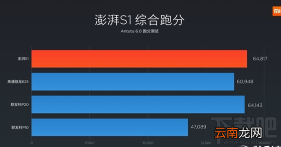 小米澎湃S1处理器跑分多少？小米澎湃S1处理器高性能介绍