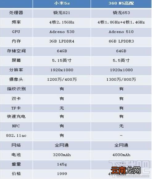 小米5C和360N5哪个比较值得买？