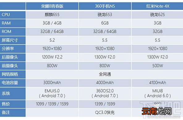 荣耀8青春版/红米Note4X初音版/360N5哪个好？2017千元机区别对比