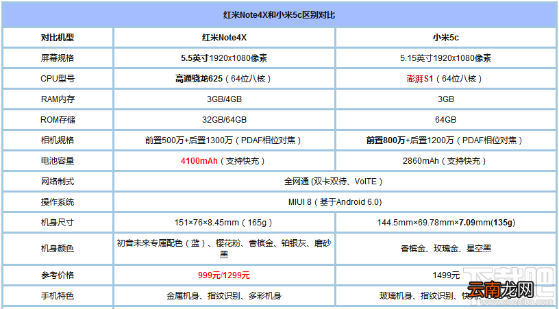 小米5c和红米note4x哪个好？红米Note4X与小米5c区别对比