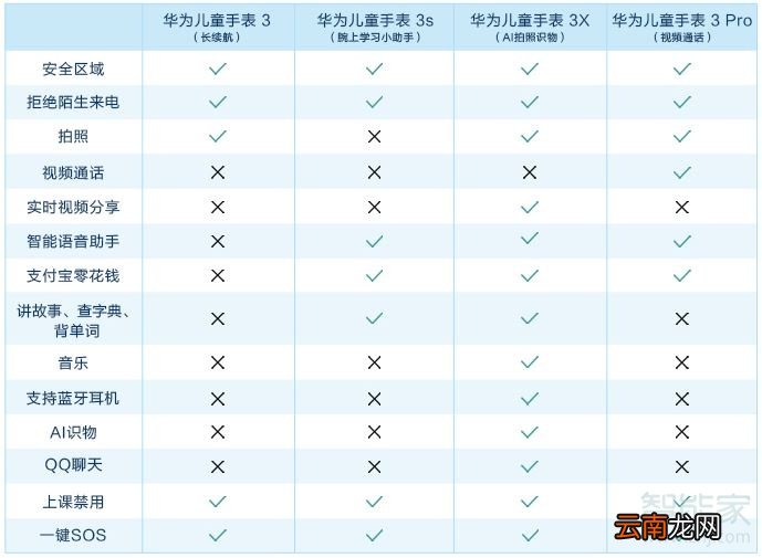 华为儿童手表3X支持视频通话吗