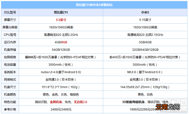 努比亚z11和小米5哪个好？小米5和努比亚z11区别对比