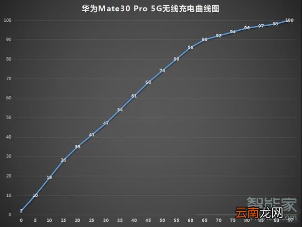 华为mate30pro有无线充电功能吗