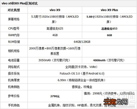 vivo x9和vivo x9plus有什么区别？vivo x9和vivox9plus的区别
