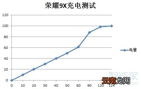 华为荣耀9x是快充吗