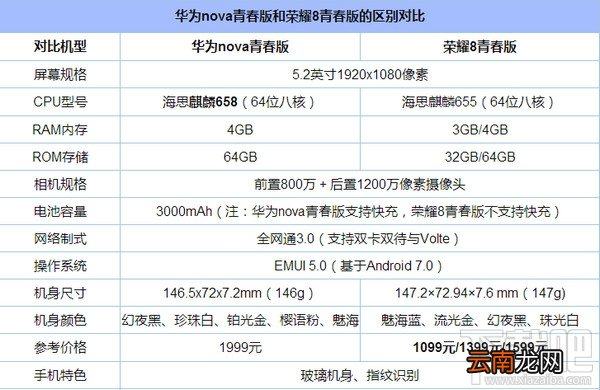 华为nova青春版和荣耀8青春版哪个好？华为nova青春版和荣耀8青春版区别对比