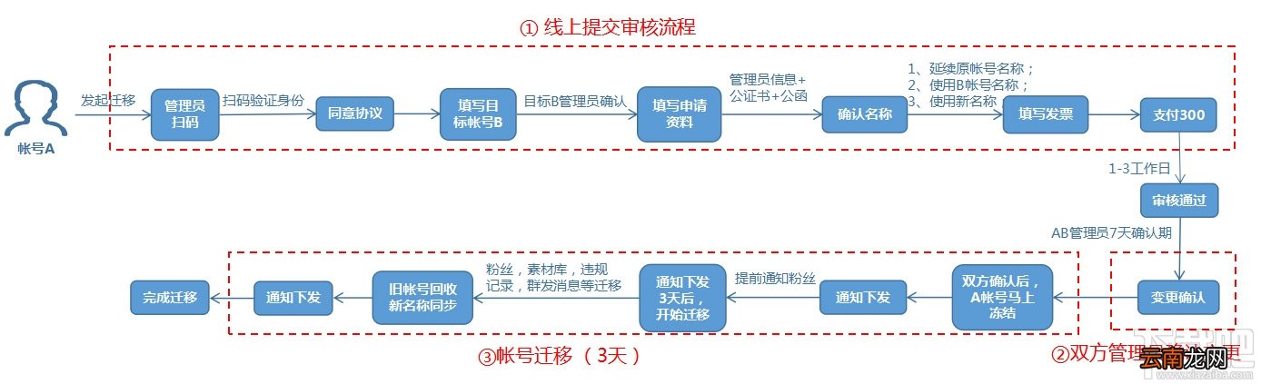 微信公众号帐号迁移是什么？微信公众号帐号迁移介绍