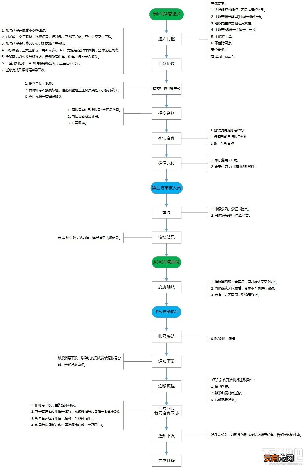 微信公众号账号迁移怎么申请？微信公众号账号迁移详细流程