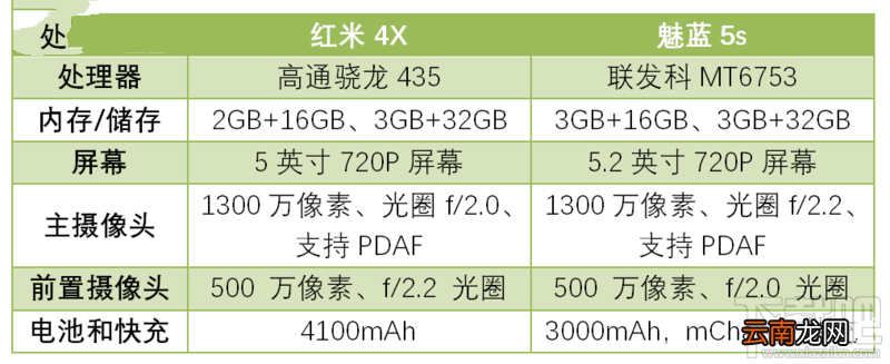 魅蓝5和红米4x哪个好?魅蓝5和红米4x配置对比
