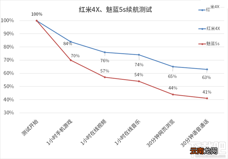 魅蓝5和红米4x哪个好?魅蓝5和红米4x配置对比
