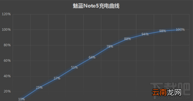 魅蓝Note5续航怎么样？魅蓝Note5续航体验
