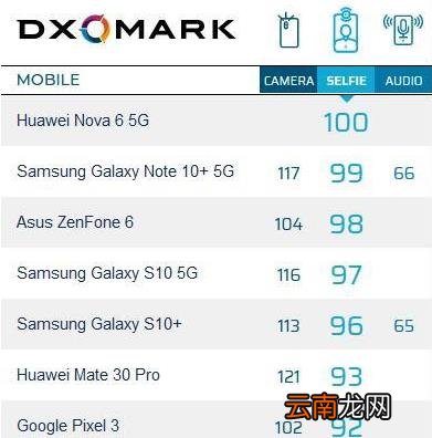 华为nova6前置摄像头DxO评分多少