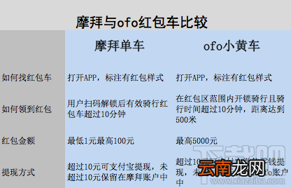 ofo红包怎么领取？ofo共享单车红包怎么用