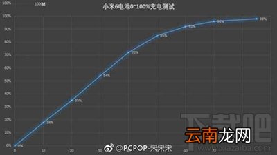 小米6快速充电要多久？