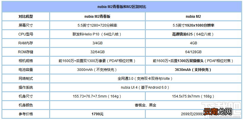 努比亚m2和m2青春版哪个好？努比亚m2和努比亚m2青春版有什么区别