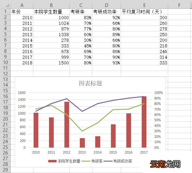 WPS表格制作作双轴坐标图的详细操作