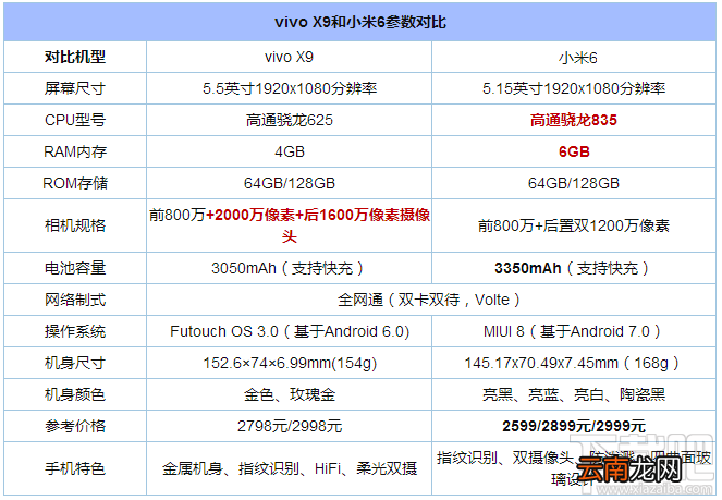 小米6和vivoX9哪个更好用？vivoX9和小米6区别对比