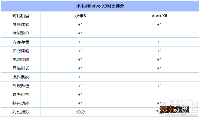 小米6和vivoX9哪个更好用？vivoX9和小米6区别对比