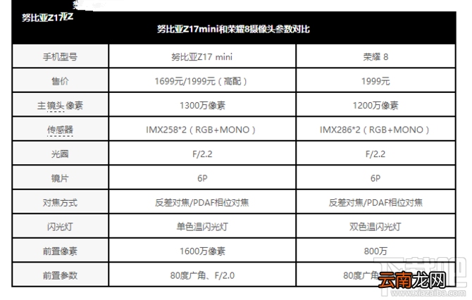 努比亚Z17mini和荣耀8哪个好用？荣耀8和努比亚Z17mini区别对比