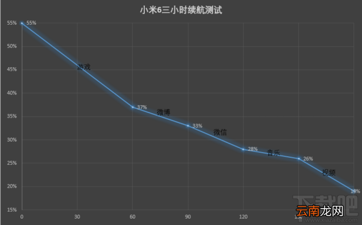 小米6充电速度怎么样？小米6充电和续航测试介绍