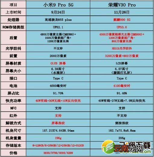 小米9pro和荣耀v30pro选哪个 荣耀v30pro对比小米9pro区别