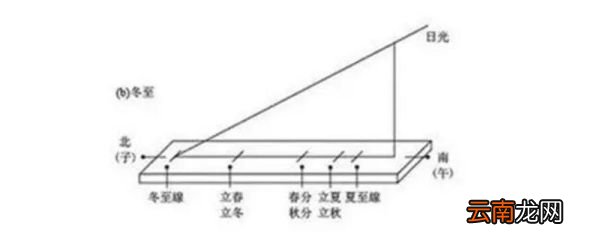 圭表是根据影子的什么来记录时间的 圭表怎么记录时间的